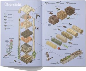 Übersichtliche Buchillustration mit Querschnitt des Tierhochhauses und Beschriftung von Insekten und Pflanzen – anschauliche Grafik für Umweltpädagogik.